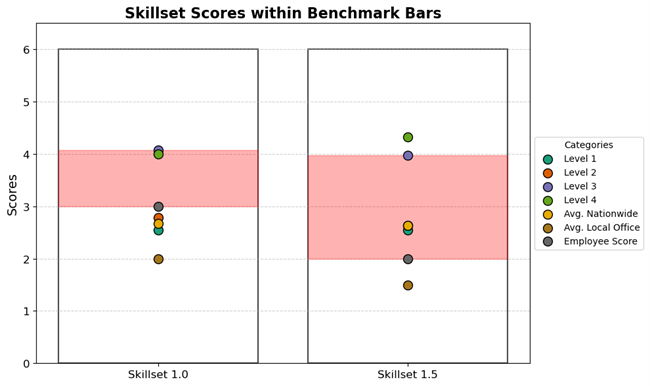Skillset scores with Benchmark Bars